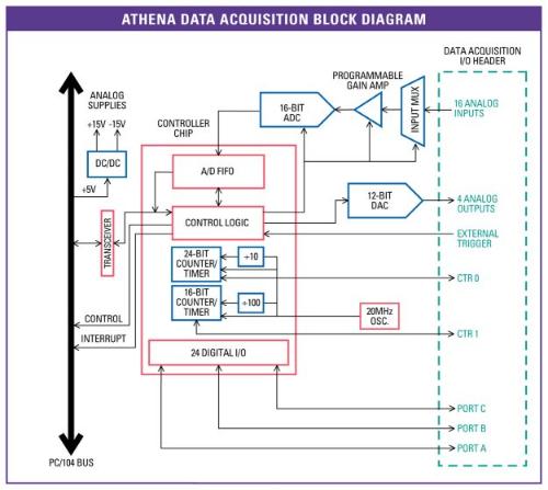 Athena Data Acquisition Block Diagram
