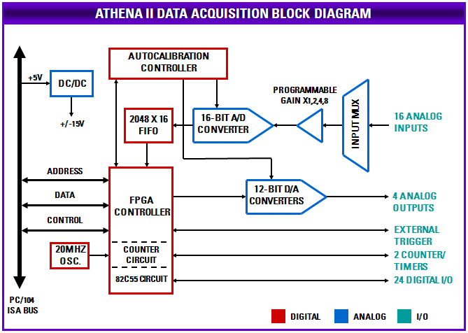 Athena Data Acquisition Block Diagram