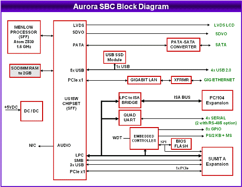 Aurora SBC Block Diagram: click to enlarge