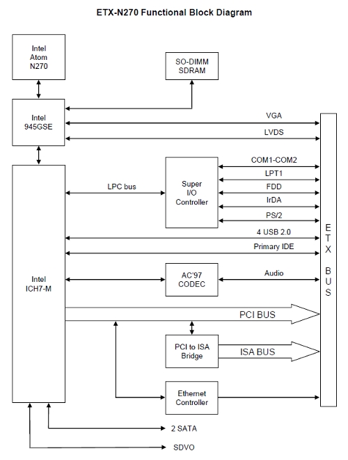 ETX COM Block Diagram
