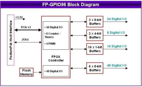 FP-GPIO96 Block Diagram: click to enlarge
