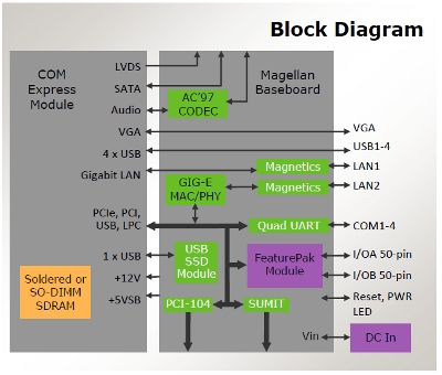 Magellan System Block Diagram
