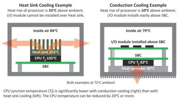 Benefit of Conduction Cooling