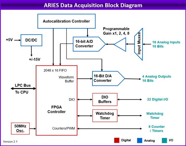 Aries: Processor Modules, Rugged, wide-temperature SBCs in PC/104, PC/104-<i>Plus</i>, EPIC, EBX, and other compact form-factors., PC/104-<i>Plus</i>