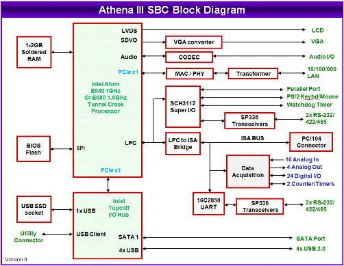 Athena III Block Diagram