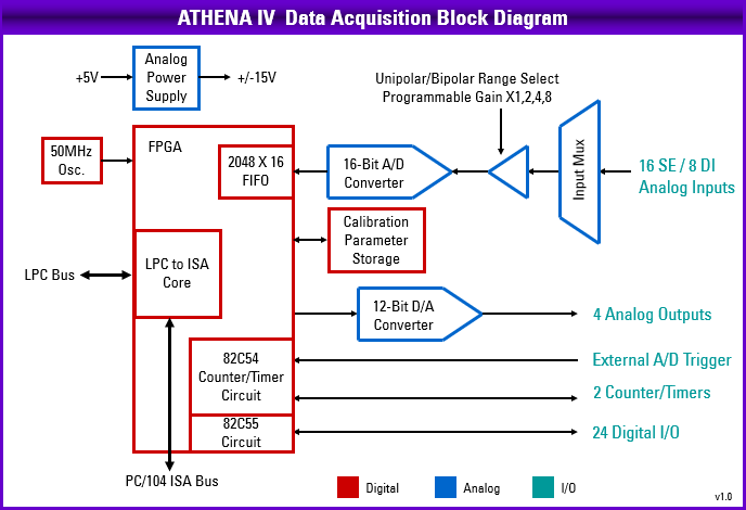 Athena IV: Processor Modules, Rugged, wide-temperature SBCs in PC/104, PC/104-<i>Plus</i>, EPIC, EBX, and other compact form-factors., PC/104