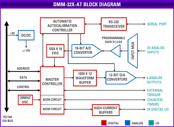 Athena Block Diagram