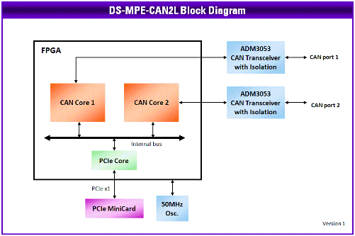 DS-MPE-CAN2L Block Diagram