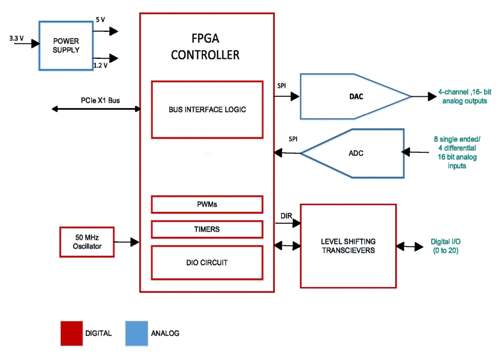 DS-MPE-DAQ0804 Block Diagram