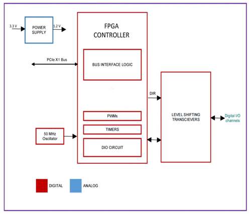 DS-MPE-GPIO: I/O Expansion Modules, Wide-temperature PC/104, PC/104-<i>Plus</i>, PCIe/104 / OneBank, PCIe MiniCard, and FeaturePak modules featuring programmable bidirectional digital I/O, counter/timers, optoisolated inputs, and relay outputs., PCIe MiniCard