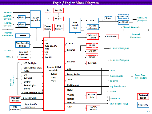 Eagle ARM SBC: Processor Modules, SBCs based on COM Express and ETX COMs for high feature density, scalable performance, and longest lifetime., 3.5 Inch