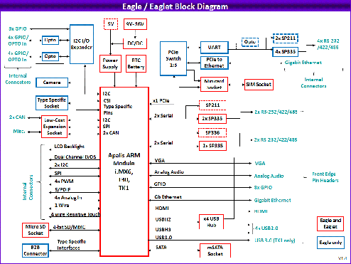 Eagle Baseboard Block Diagram