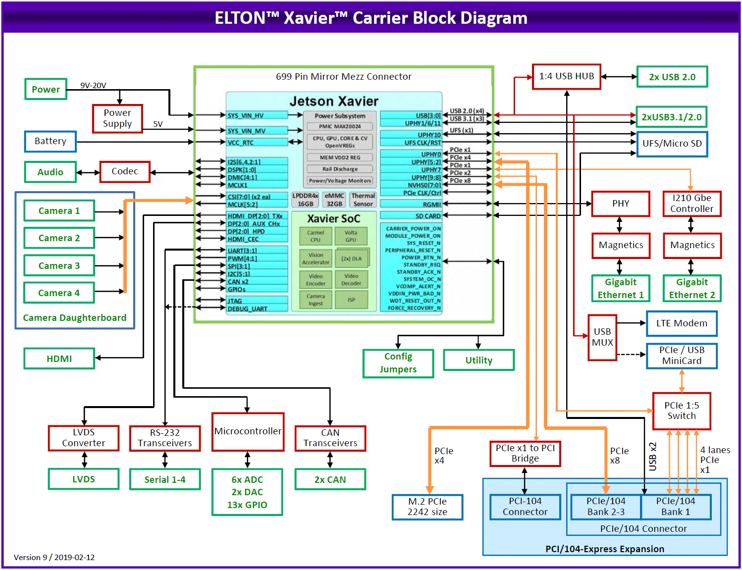 ELTON: Nvidia Solutions, NVIDIA Jetson Embedded Computing Solutions, NVIDIA Jetson AGX Xavier