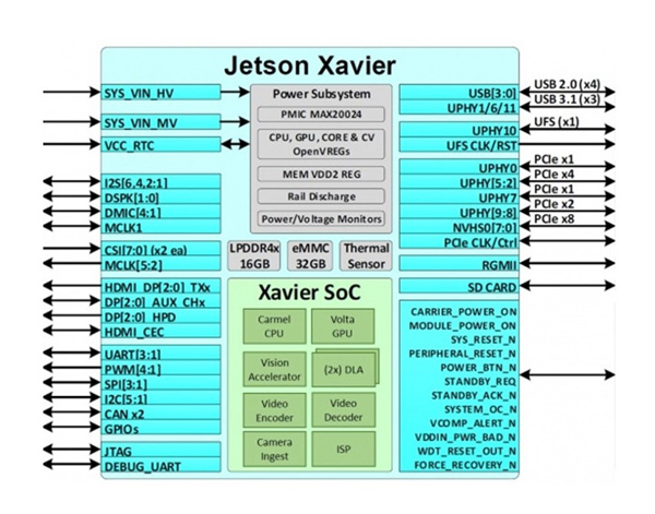 ELTON: Nvidia Solutions, NVIDIA Jetson Embedded Computing Solutions, NVIDIA Jetson AGX Xavier Module Solutions
