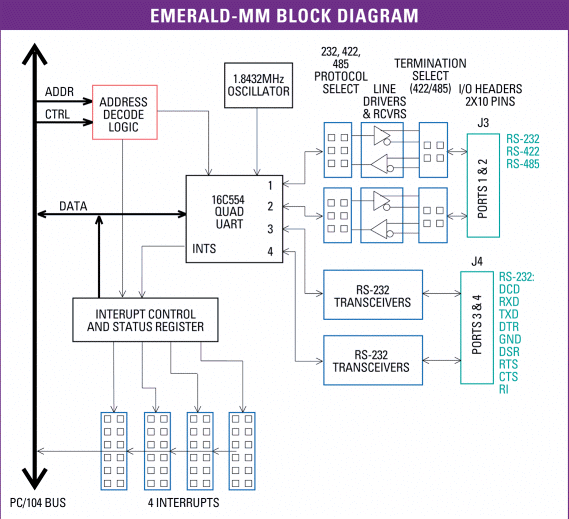 Emerald-MM-4M: I/O Expansion Modules, Rugged, wide-temperature PC/104, PC/104-<i>Plus</i>, PCIe/104 / OneBank, PCIe Minicard, and FeaturePak modules featuring standard and optoisolated RS-232/422/485 serial interfaces, Ethernet, CAN bus, and digital I/O functions., PC/104