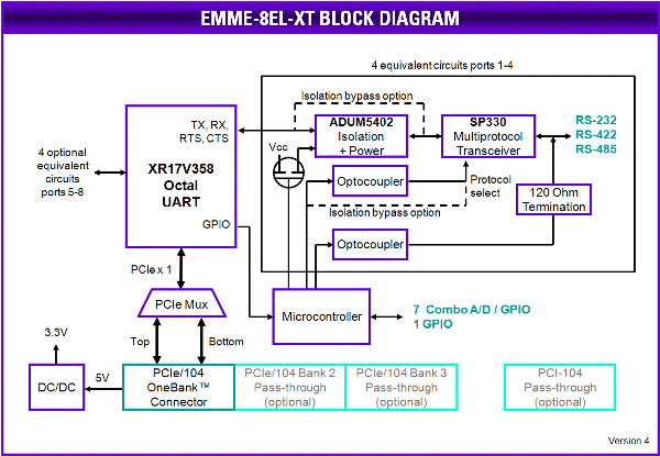 Emerald-MM-8E/EL: I/O Expansion Modules, Rugged, wide-temperature PC/104, PC/104-<i>Plus</i>, PCIe/104 / OneBank, PCIe Minicard, and FeaturePak modules featuring standard and optoisolated RS-232/422/485 serial interfaces, Ethernet, CAN bus, and digital I/O functions., PCI/104-Express