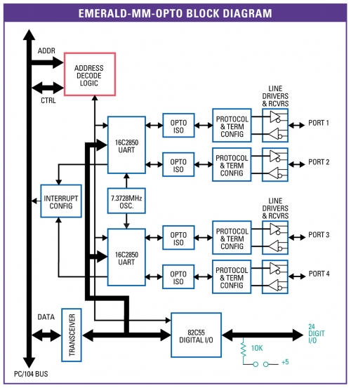 Emerald-MM-Opto: I/O Expansion Modules, Rugged, wide-temperature PC/104, PC/104-<i>Plus</i>, PCIe/104 / OneBank, PCIe Minicard, and FeaturePak modules featuring standard and optoisolated RS-232/422/485 serial interfaces, Ethernet, CAN bus, and digital I/O functions., PC/104