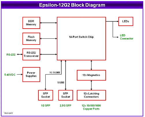 Epsilon-12G2: Ethernet Switches, , Small Form Factor