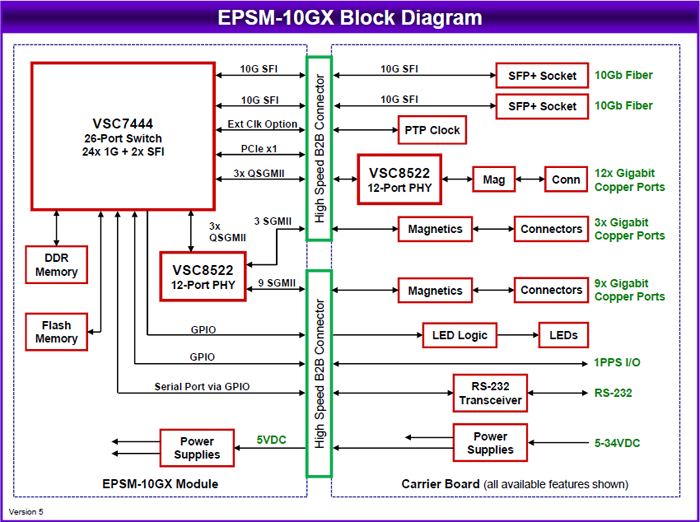 EPSM-10Gx Block Diagram