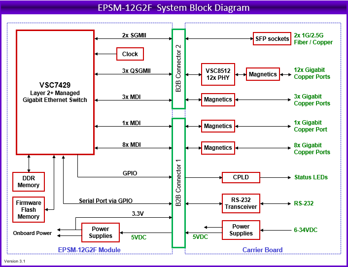 EPSM-12G2F: Ethernet Switches, , 