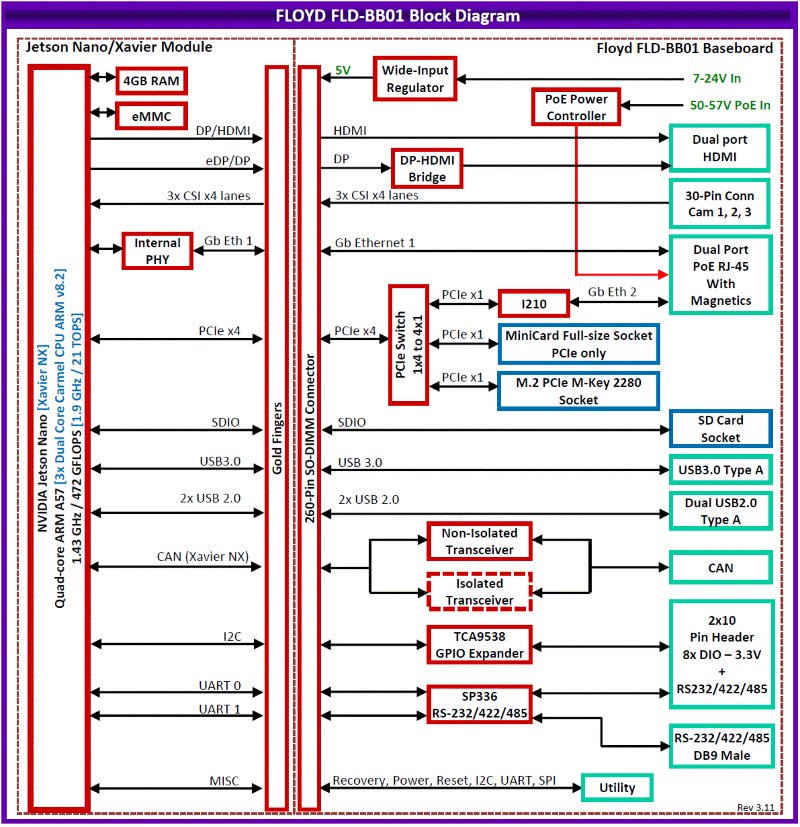 FLOYD: Nvidia Solutions, NVIDIA Jetson Embedded Computing Solutions, NVIDIA Jetson Nano / NX