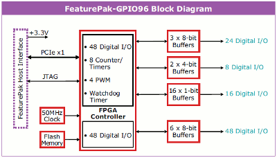 FP-GPIO96 Block Diagram