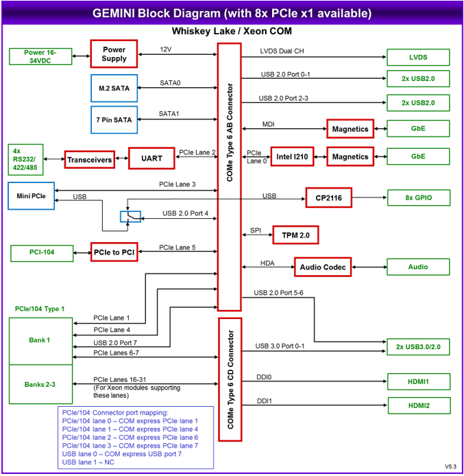 GEMINI: Processor Modules, Rugged, wide-temperature SBCs in PC/104, PC/104-<i>Plus</i>, EPIC, EBX, and other compact form-factors., PCI/104-Express