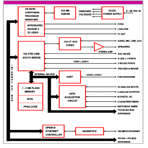 Hercules II Block Diagram