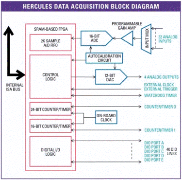 Hercules II Data Acquisition Circuit Block Diagram