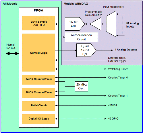 Hercules III Data Acquisition Circuit Block Diagram