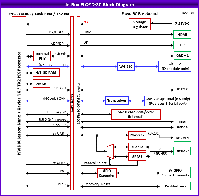Jetbox Floyd-SC: Nvidia Solutions, NVIDIA Jetson Embedded Computing Solutions, NVIDIA Jetson Nano / NX