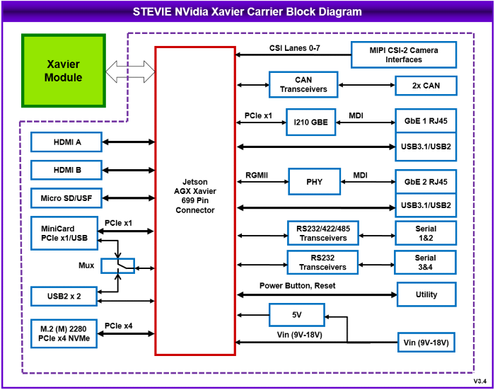 JETBOX-STEVIE: Nvidia Solutions, NVIDIA Jetson Embedded Computing Solutions, NVIDIA Jetson AGX Xavier Module Solutions