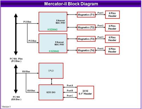 Mercator II: Communications Modules, , PC/104-<i>Plus</i>