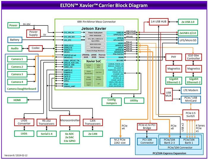 MIDI-ELTON: Nvidia Solutions, NVIDIA Jetson Embedded Computing Solutions, NVIDIA Jetson AGX Xavier