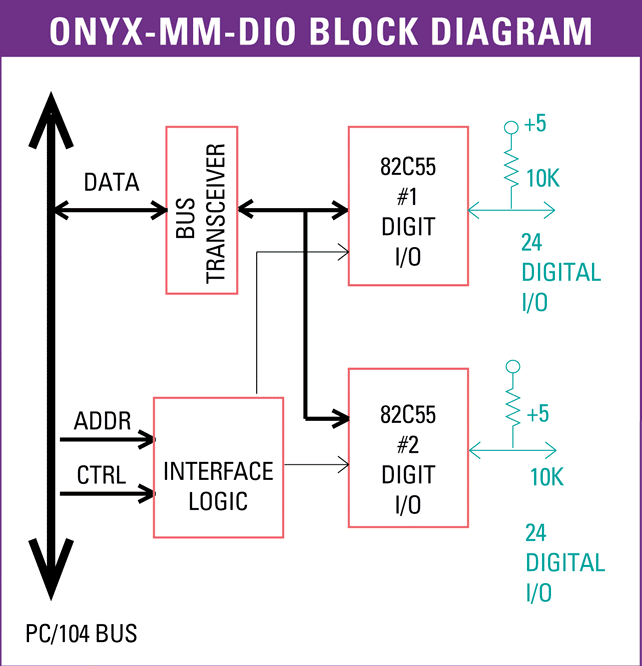 Onyx-MM-DIO: I/O Expansion Modules, Wide-temperature PC/104, PC/104-<i>Plus</i>, PCIe/104 / OneBank, PCIe MiniCard, and FeaturePak modules featuring programmable bidirectional digital I/O, counter/timers, optoisolated inputs, and relay outputs., PC/104