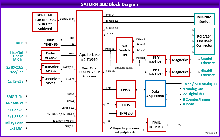 Saturn: Processor Modules, Rugged, wide-temperature SBCs in PC/104, PC/104-<i>Plus</i>, EPIC, EBX, and other compact form-factors., PCIe/104