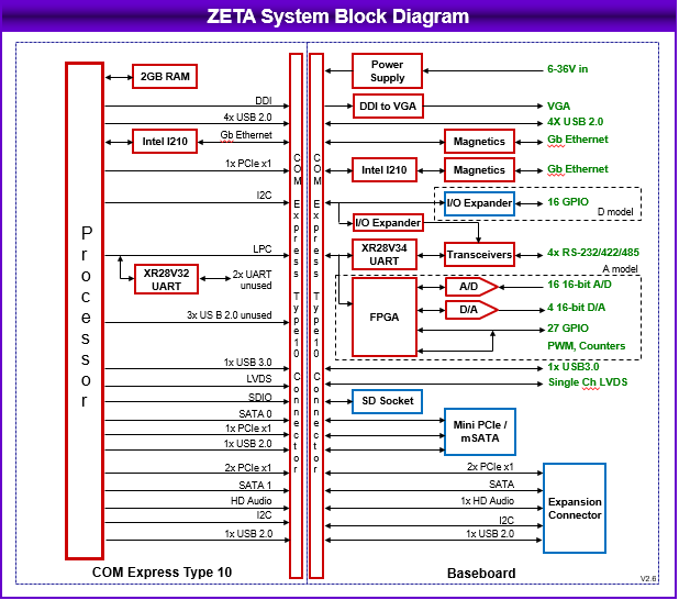 Zeta: Processor Modules, Rugged, wide-temperature SBCs in PC/104, PC/104-<i>Plus</i>, EPIC, EBX, and other compact form-factors., COM Express