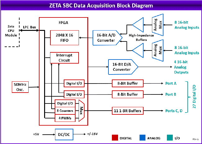 Zeta: Processor Modules, Rugged, wide-temperature SBCs in PC/104, PC/104-<i>Plus</i>, EPIC, EBX, and other compact form-factors., COM Express