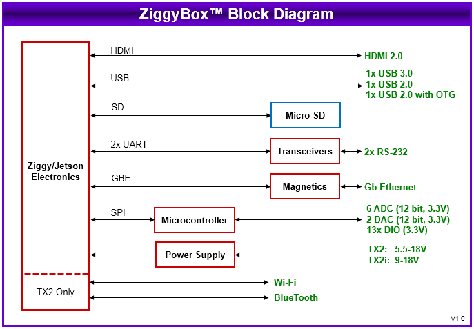 ZiggyBox: Nvidia Solutions, NVIDIA Jetson Embedded Computing Solutions, NVIDIA Jetson TX2/TX2i