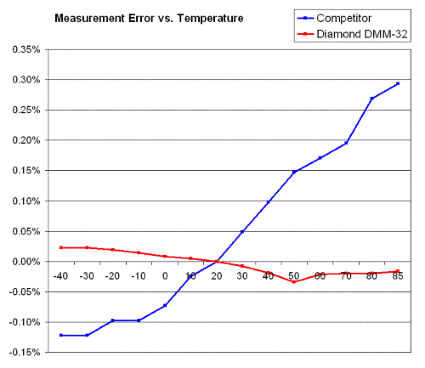 Autocalibration for Improved Performance