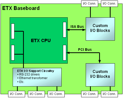 COM Baseboard Design